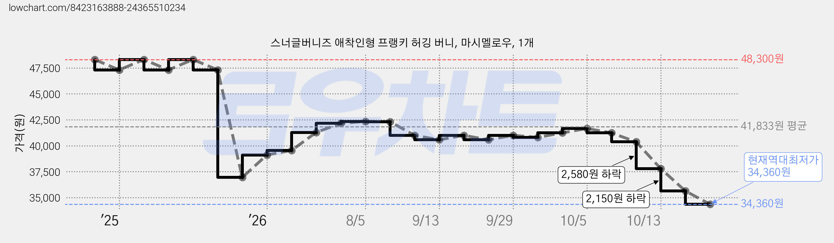 스너글버니즈 애착인형 프랭키 허깅 버니, 마시멜로우, 1개 가격 변동 차트, 현재가 34,360원, 역대최저가