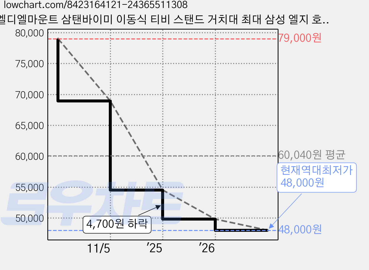 엘디엘마운트 삼탠바이미 이동식 티비 스탠드 거치대 최대 삼성 엘지 호환 룸앤티비, 1개, APL-SMV 가격 변동 차트, 현재가 48,000원, 역대최저가