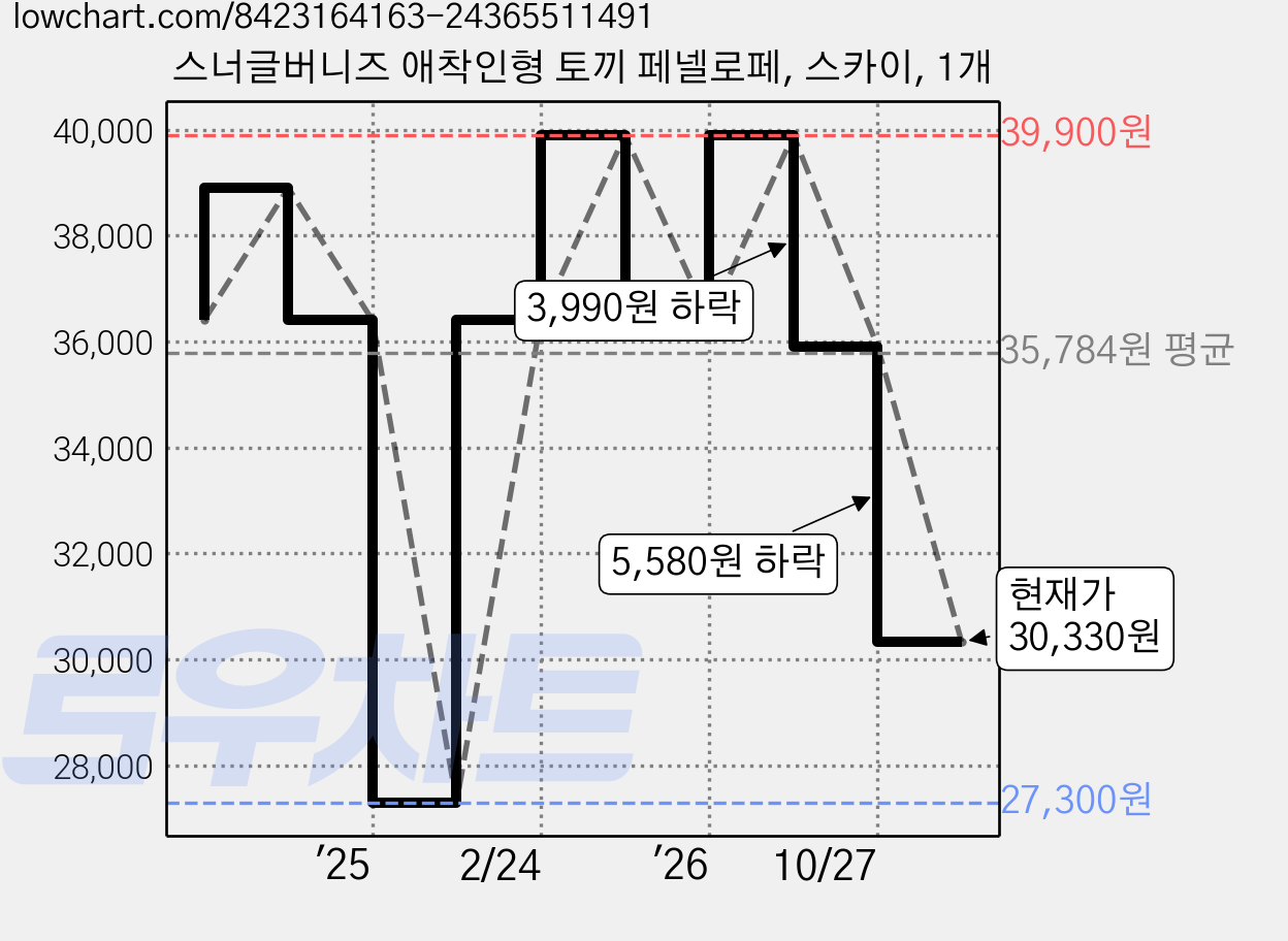스너글버니즈 애착인형 토끼 페넬로페, 스카이, 1개 가격 변동 차트, 현재가 30,330원, 관측 최저가 27,300원