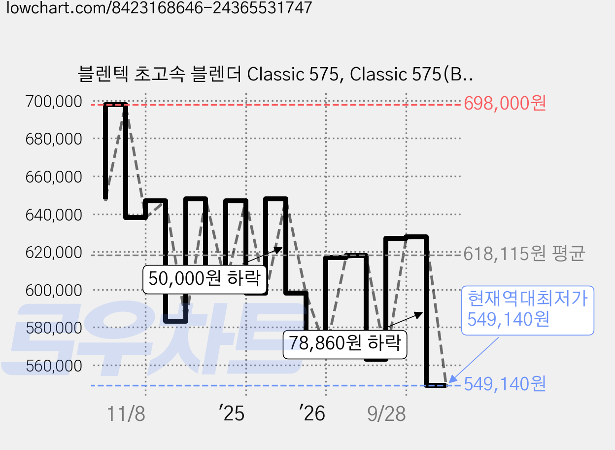 블렌텍 초고속 블렌더 Classic 575, Classic 575(BLACK) 가격 변동 차트, 현재가 549,140원, 역대최저가