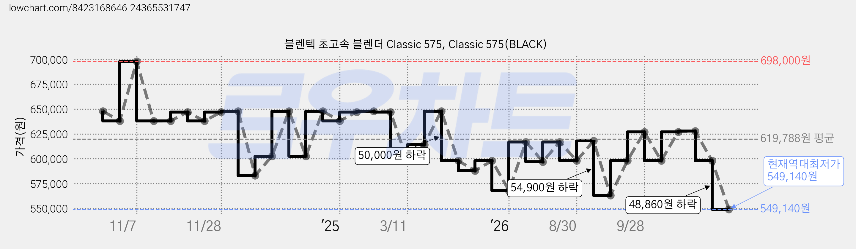 블렌텍 초고속 블렌더 Classic 575, Classic 575(BLACK) 가격 변동 차트, 현재가 549,140원, 역대최저가
