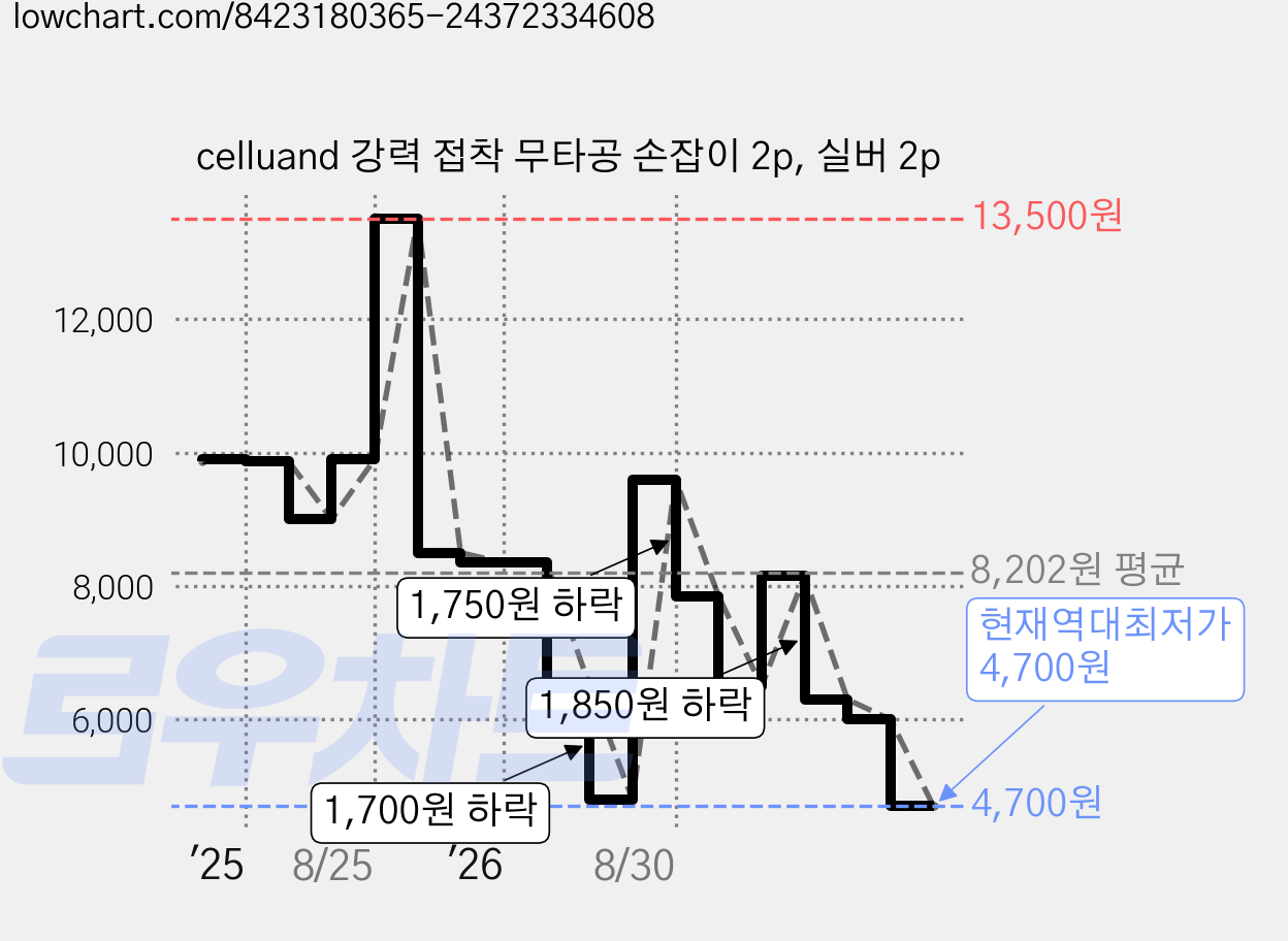 celluand 강력 접착 무타공 손잡이 2p, 실버 2p 가격 변동 차트, 현재가 4,700원, 역대최저가