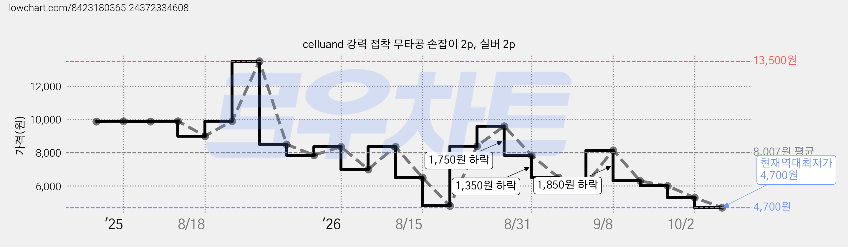 celluand 강력 접착 무타공 손잡이 2p, 실버 2p 가격 변동 차트, 현재가 4,700원, 역대최저가