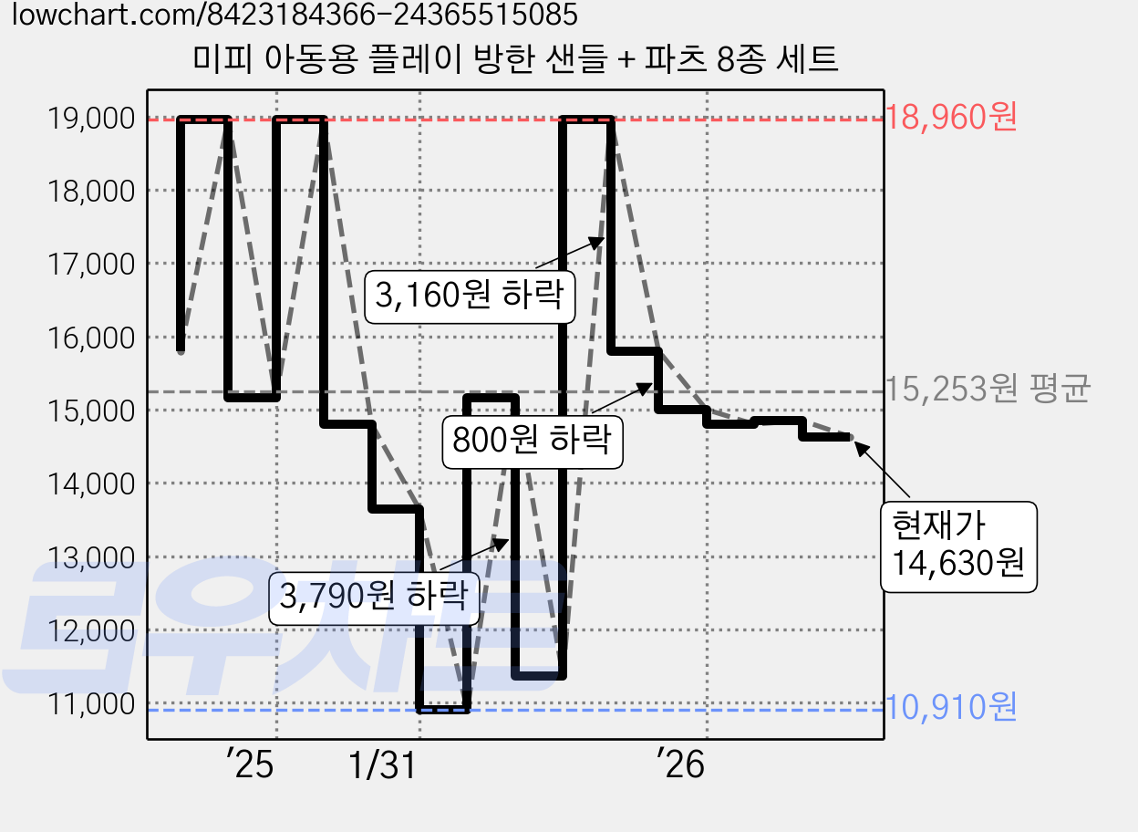 미피 아동용 플레이 방한 샌들 + 파츠 8종 세트 가격 변동 차트, 현재가 14,630원, 관측 최저가 10,910원