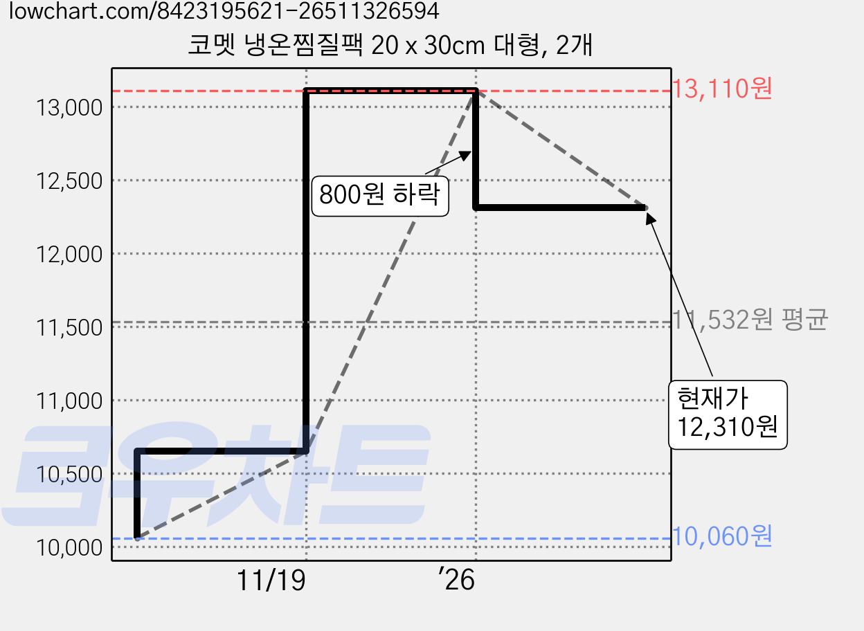 코멧 냉온찜질팩 20 x 30cm 대형, 2개 가격 변동 차트, 현재가 12,310원, 관측 최저가 10,060원