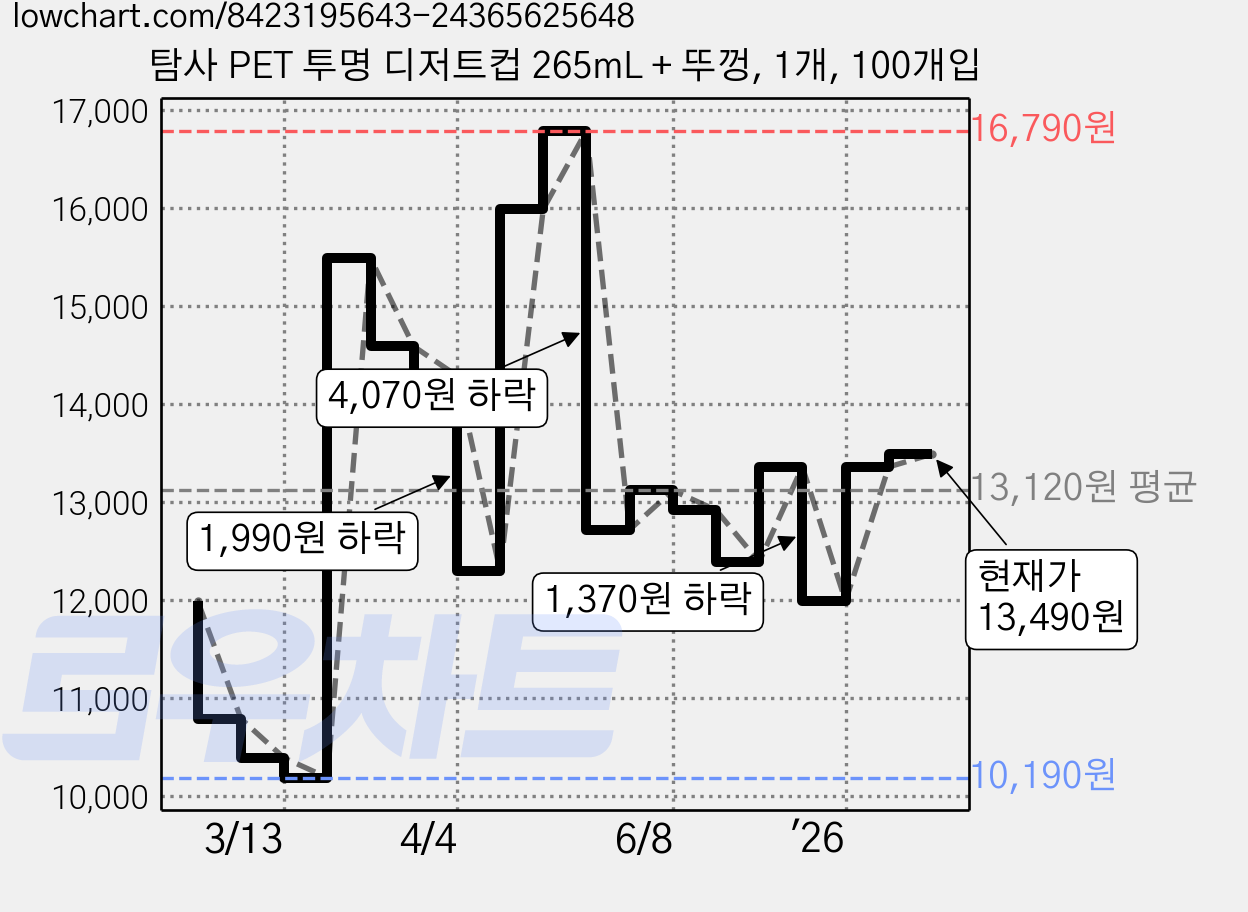 탐사 PET 투명 디저트컵 265mL + 뚜껑, 1개, 100개입 가격 변동 차트, 현재가 13,490원, 관측 최저가 10,190원