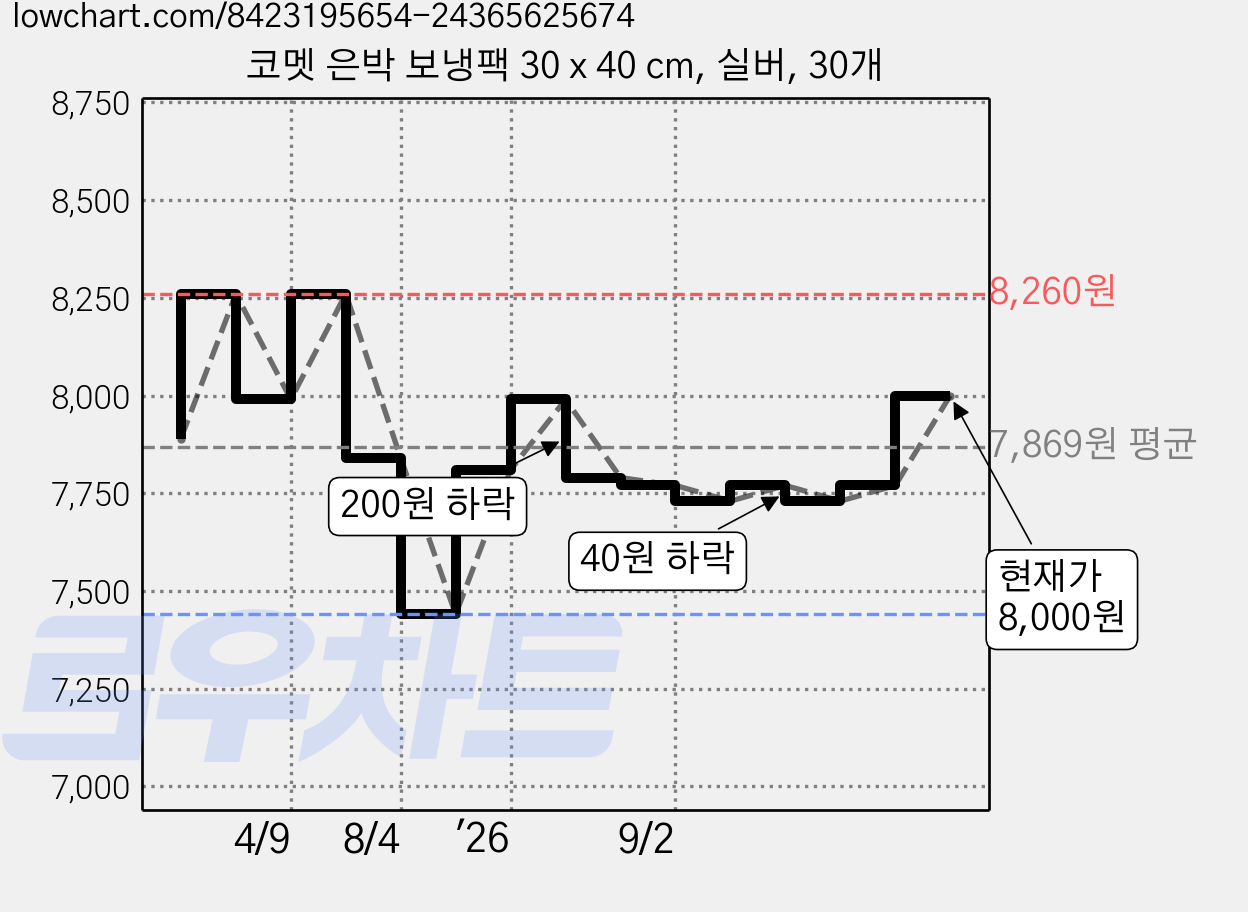코멧 은박 보냉팩 30 x 40 cm, 실버, 30개 가격 변동 차트, 현재가 8,000원, 관측 최저가 7,340원