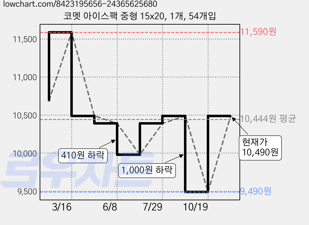 코멧 아이스팩 중형 15x20, 1개, 54개입 가격 변동 차트, 현재가 10,490원, 관측 최저가 9,490원