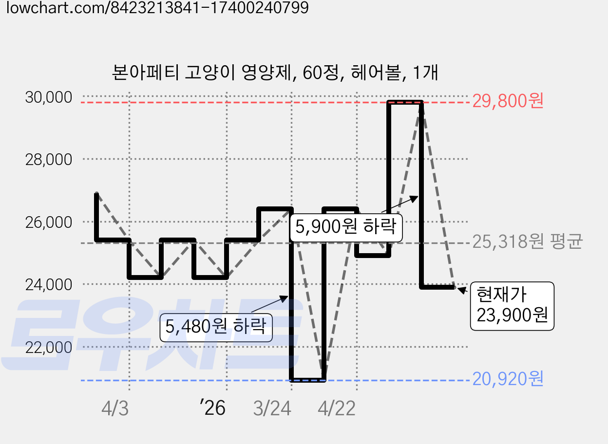 본아페티 고양이 영양제, 60정, 헤어볼, 1개 가격 변동 차트, 현재가 23,900원, 관측 최저가 20,920원