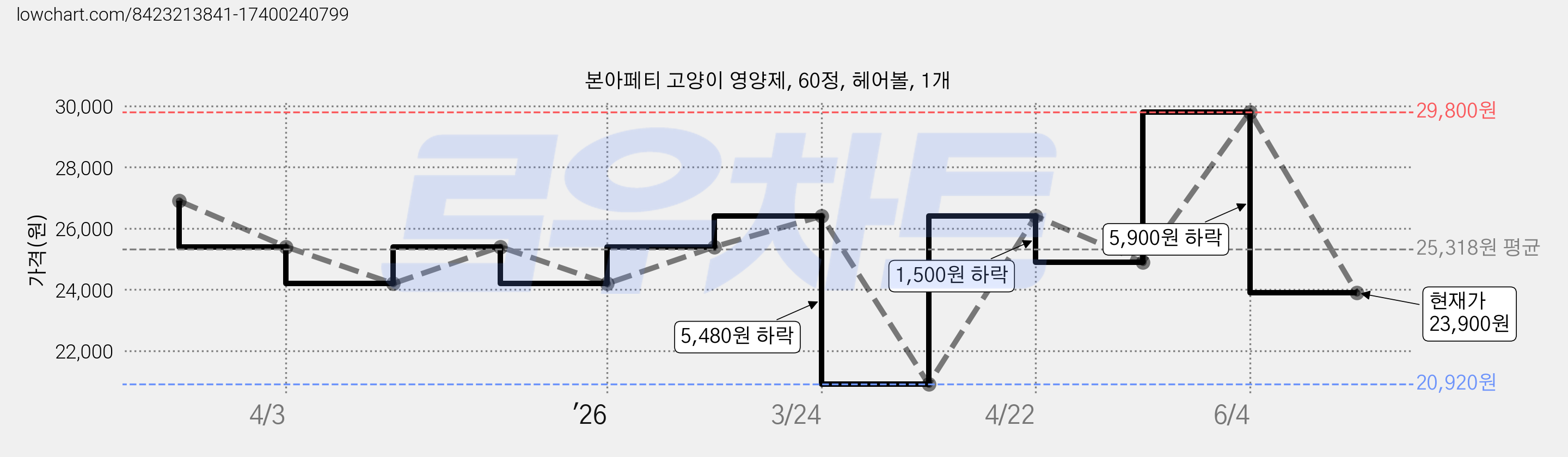 본아페티 고양이 영양제, 60정, 헤어볼, 1개 가격 변동 차트, 현재가 23,900원, 관측 최저가 20,920원