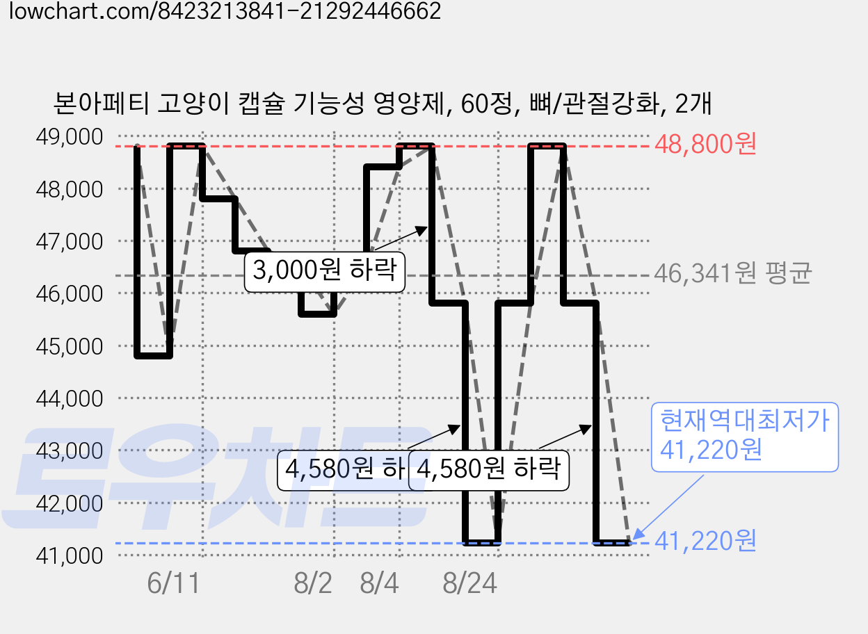 본아페티 고양이 캡슐 기능성 영양제, 60정, 뼈/관절강화, 2개 가격 변동 차트, 현재가 41,220원, 역대최저가