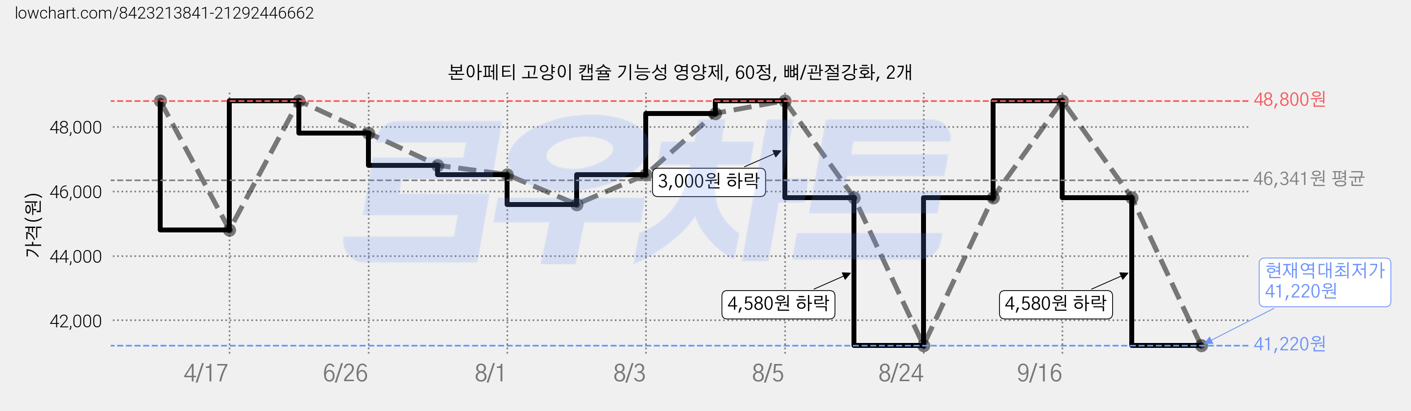 본아페티 고양이 캡슐 기능성 영양제, 60정, 뼈/관절강화, 2개 가격 변동 차트, 현재가 41,220원, 역대최저가