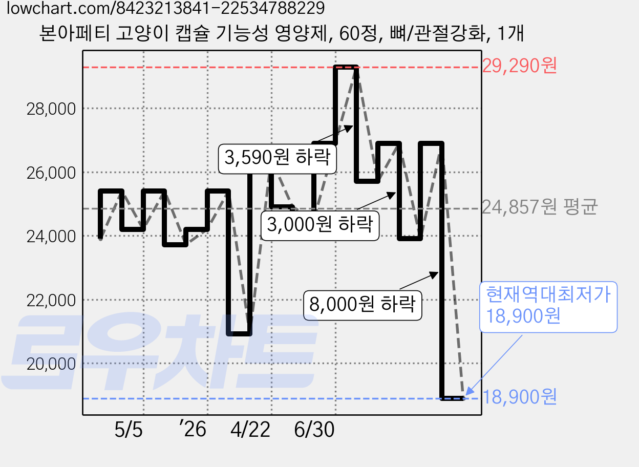 본아페티 고양이 캡슐 기능성 영양제, 60정, 뼈/관절강화, 1개 가격 변동 차트, 현재가 18,900원, 역대최저가