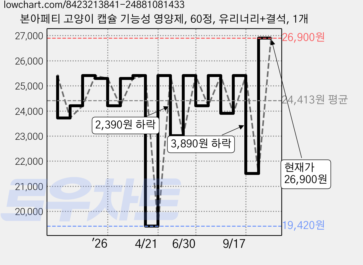 본아페티 고양이 캡슐 기능성 영양제, 60정, 유리너리+결석, 1개 가격 변동 차트, 현재가 21,510원, 관측 최저가 19,420원