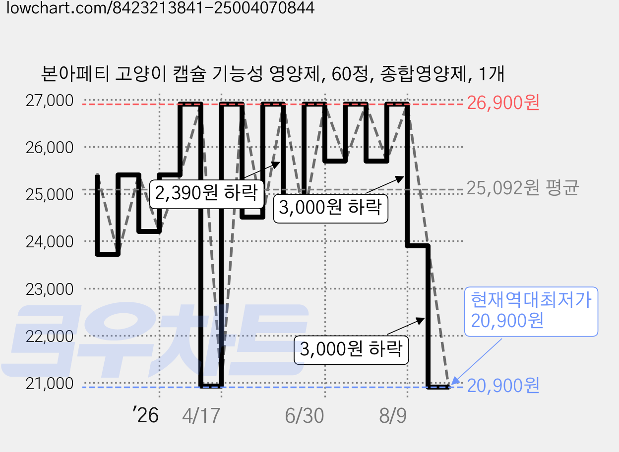 본아페티 고양이 캡슐 기능성 영양제, 60정, 종합영양제, 1개 가격 변동 차트, 현재가 20,900원, 역대최저가