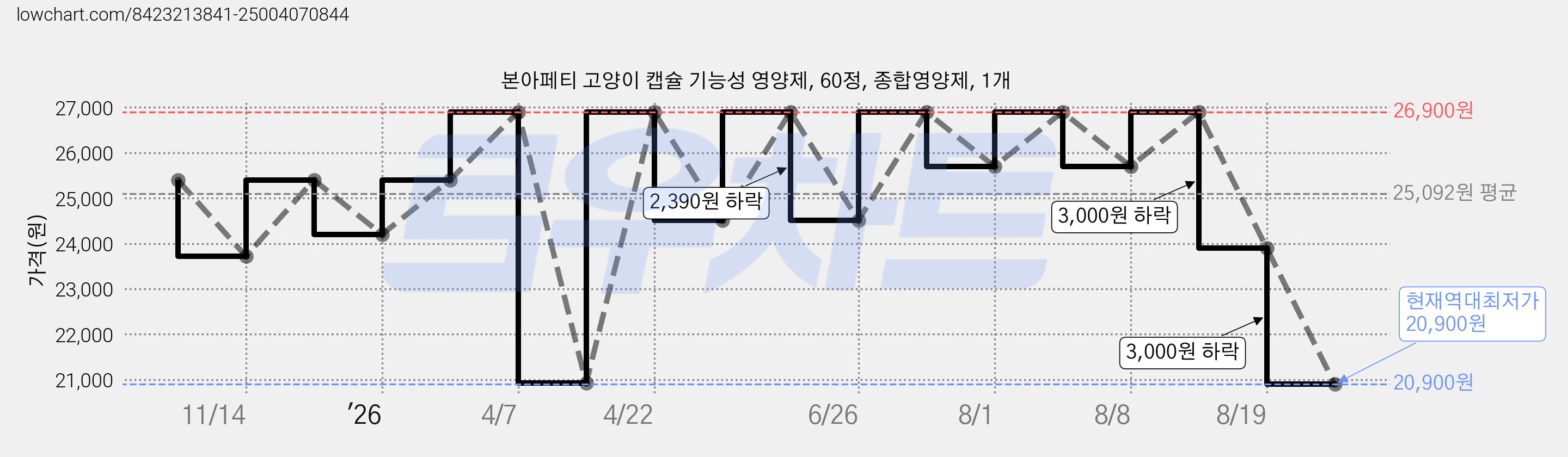 본아페티 고양이 캡슐 기능성 영양제, 60정, 종합영양제, 1개 가격 변동 차트, 현재가 20,900원, 역대최저가