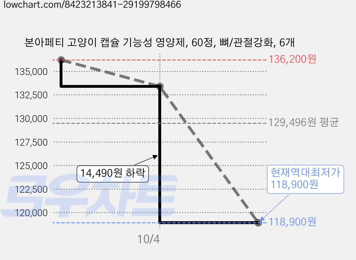 본아페티 고양이 캡슐 기능성 영양제, 60정, 뼈/관절강화, 6개 가격 변동 차트, 현재가 118,900원, 역대최저가