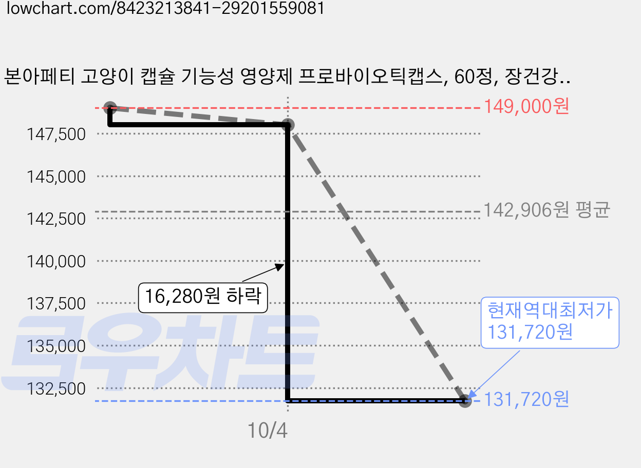 본아페티 고양이 캡슐 기능성 영양제 프로바이오틱캡스, 60정, 장건강/유산균, 4개 가격 변동 차트, 현재가 131,720원, 역대최저가