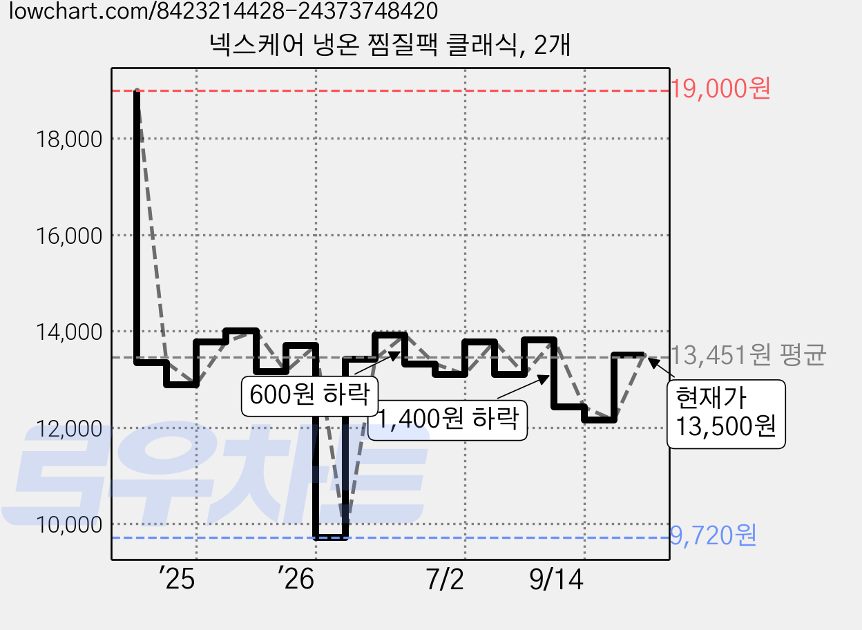 넥스케어 냉온 찜질팩 클래식, 2개 가격 변동 차트, 현재가 12,150원, 관측 최저가 9,720원