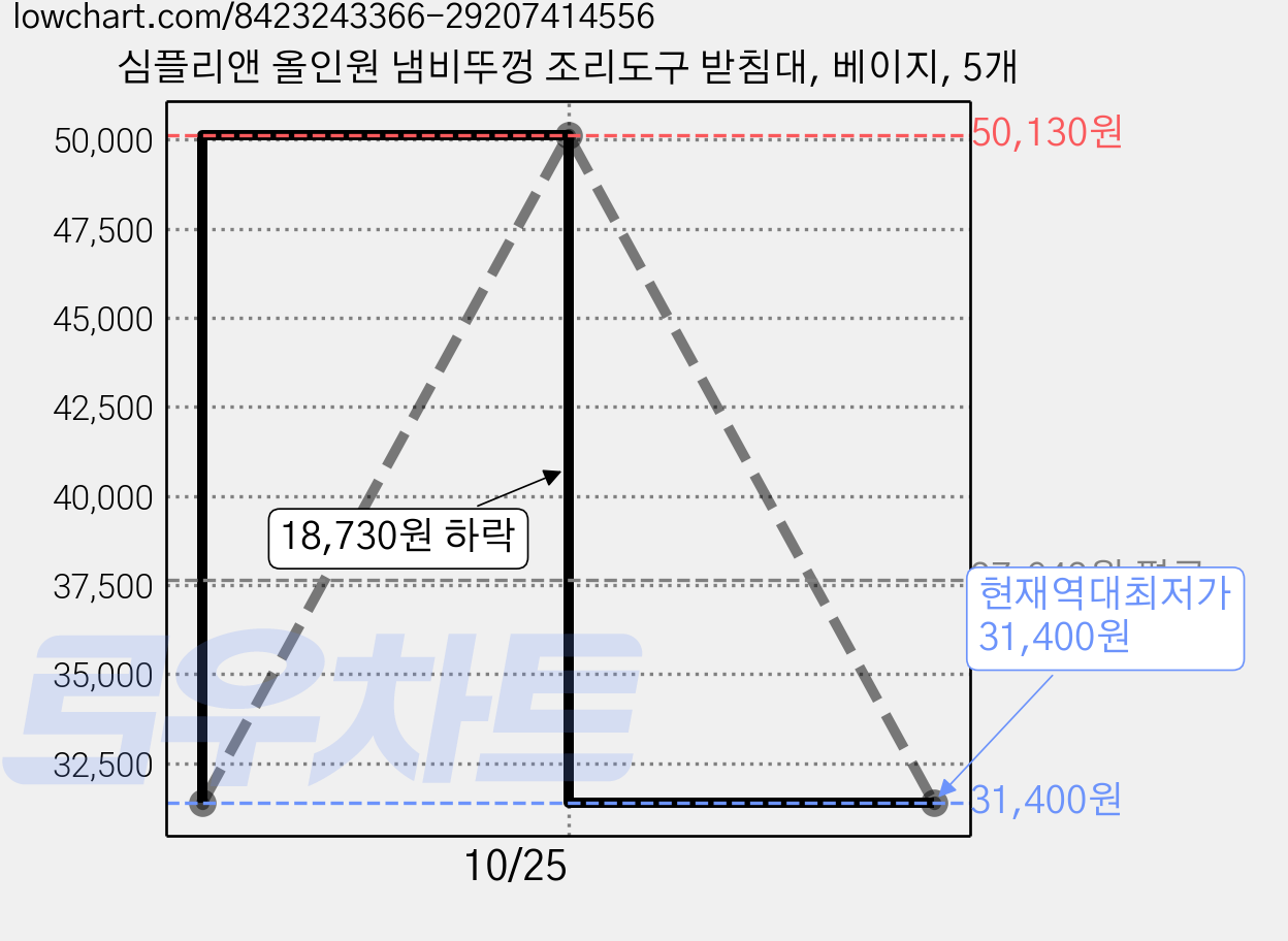 심플리앤 올인원 냄비뚜껑 조리도구 받침대, 베이지, 5개 가격 변동 차트, 현재가 31,400원, 역대최저가