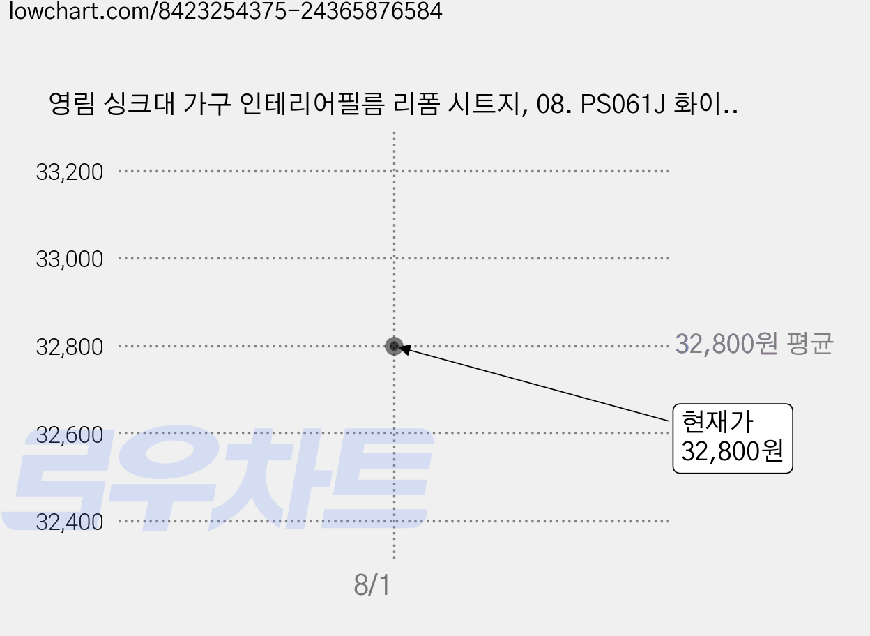영림 싱크대 가구 인테리어필름 리폼 시트지, 08. PS061J 화이트 그레이 가격 변동 차트, 현재가 31,300원, 역대최저가
