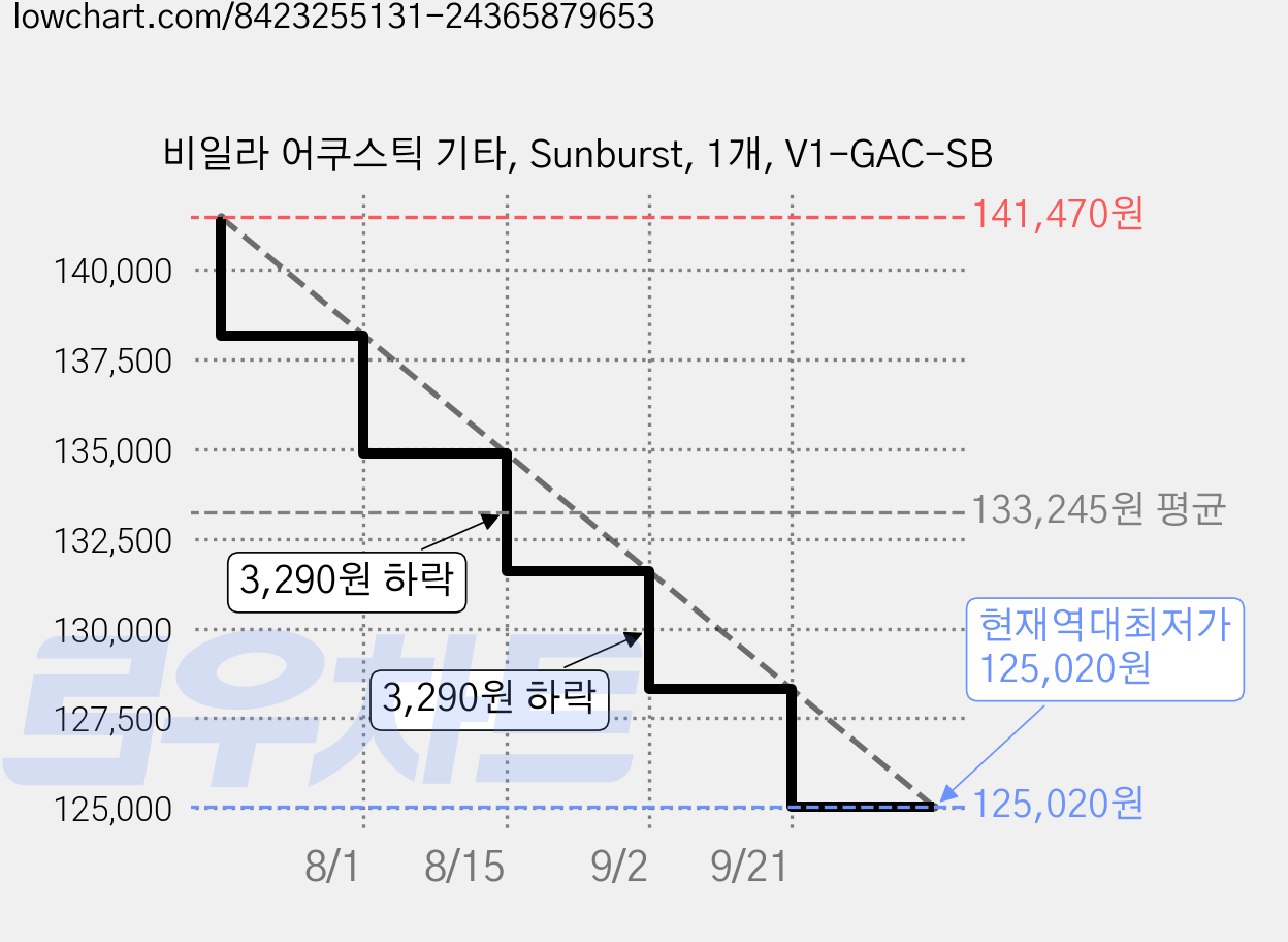 비일라 어쿠스틱 기타, Sunburst, 1개, V1-GAC-SB 가격 변동 차트, 현재가 125,020원, 역대최저가
