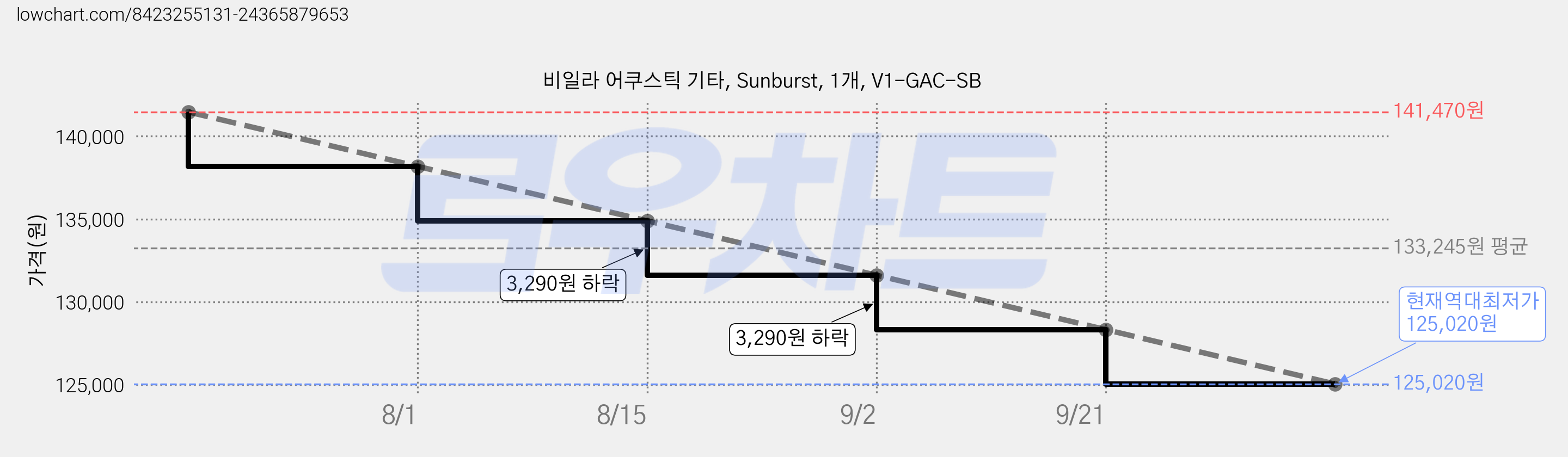 비일라 어쿠스틱 기타, Sunburst, 1개, V1-GAC-SB 가격 변동 차트, 현재가 125,020원, 역대최저가