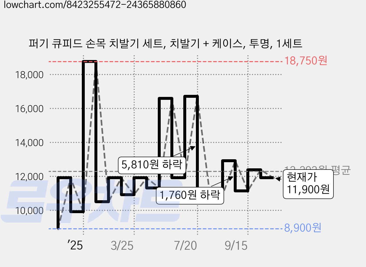 퍼기 큐피드 손목 치발기 세트, 치발기 + 케이스, 투명, 1세트 가격 변동 차트, 현재가 11,900원, 관측 최저가 8,900원