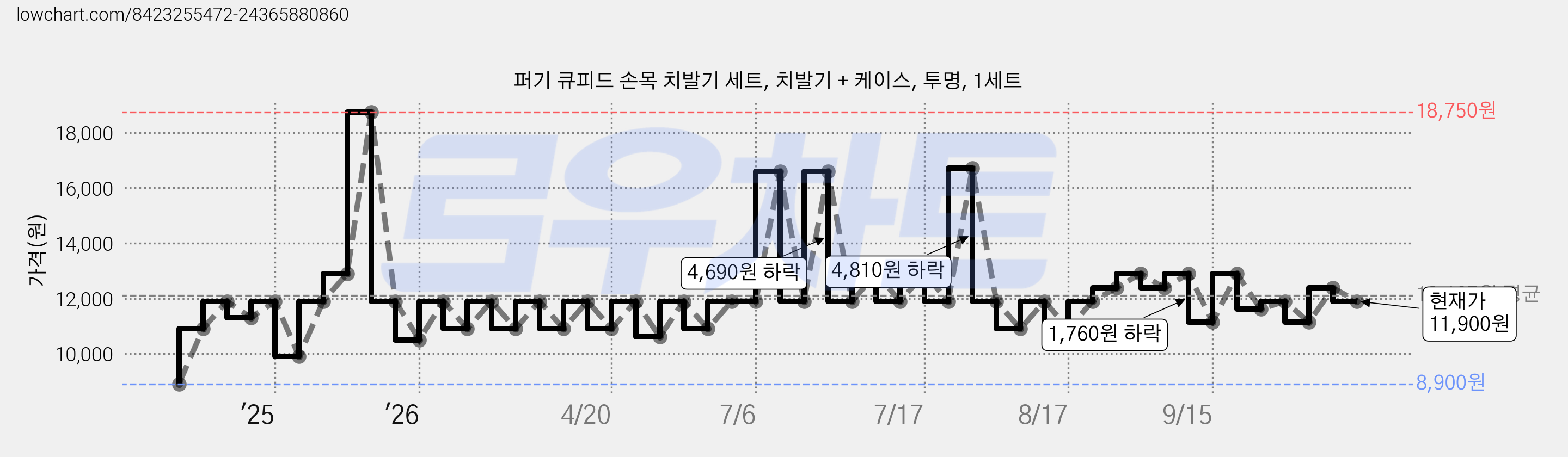 퍼기 큐피드 손목 치발기 세트, 치발기 + 케이스, 투명, 1세트 가격 변동 차트, 현재가 11,900원, 관측 최저가 8,900원