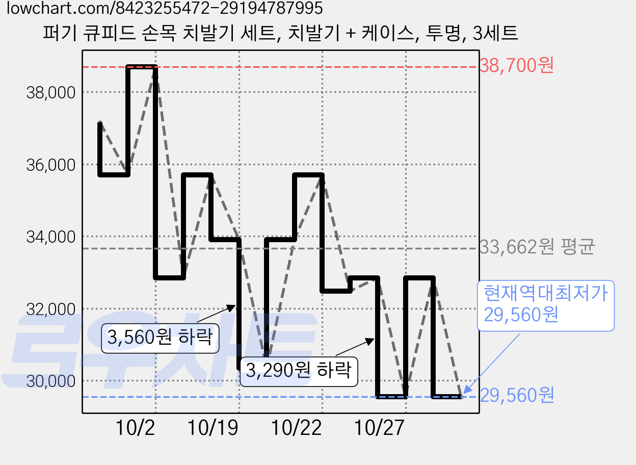 퍼기 큐피드 손목 치발기 세트, 치발기 + 케이스, 투명, 3세트 가격 변동 차트, 현재가 29,560원, 역대최저가