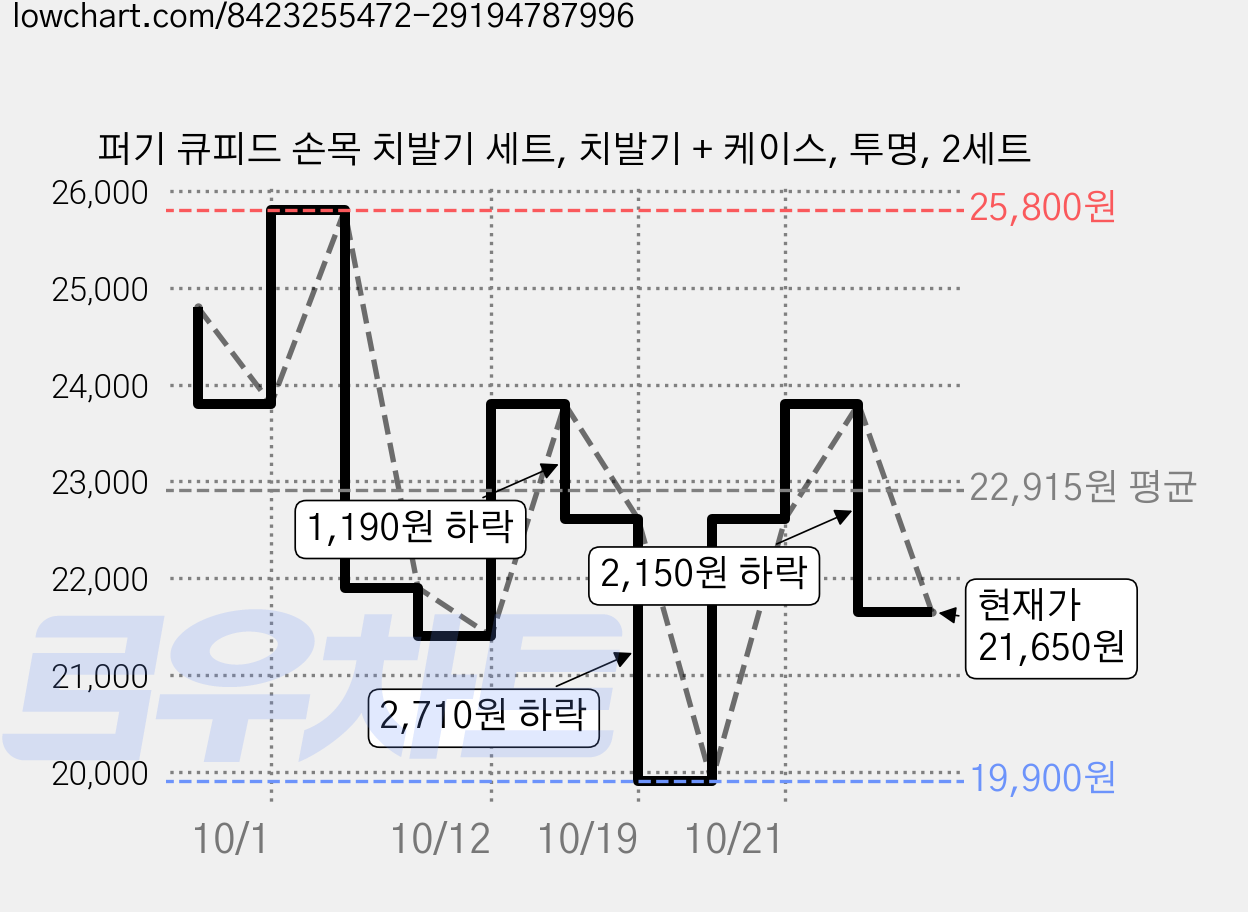 퍼기 큐피드 손목 치발기 세트, 치발기 + 케이스, 투명, 2세트 가격 변동 차트, 현재가 21,650원, 관측 최저가 19,900원