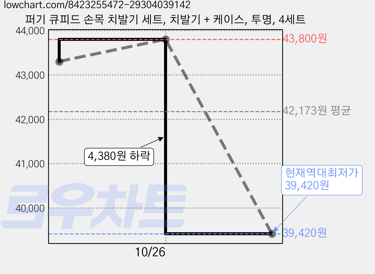 퍼기 큐피드 손목 치발기 세트, 치발기 + 케이스, 투명, 4세트 가격 변동 차트, 현재가 39,420원, 역대최저가