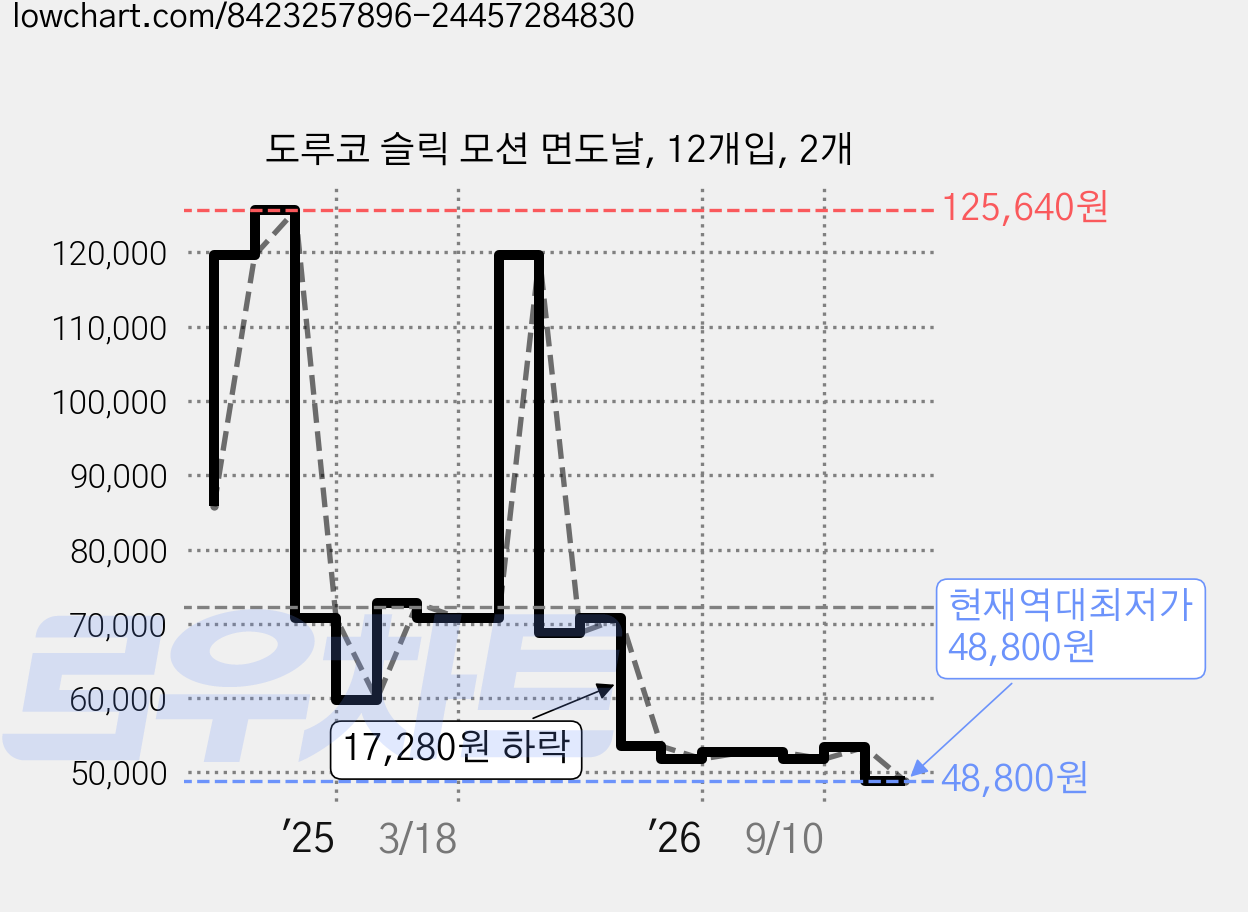 도루코 슬릭 모션 면도날, 12개입, 2개 가격 변동 차트, 현재가 48,800원, 역대최저가