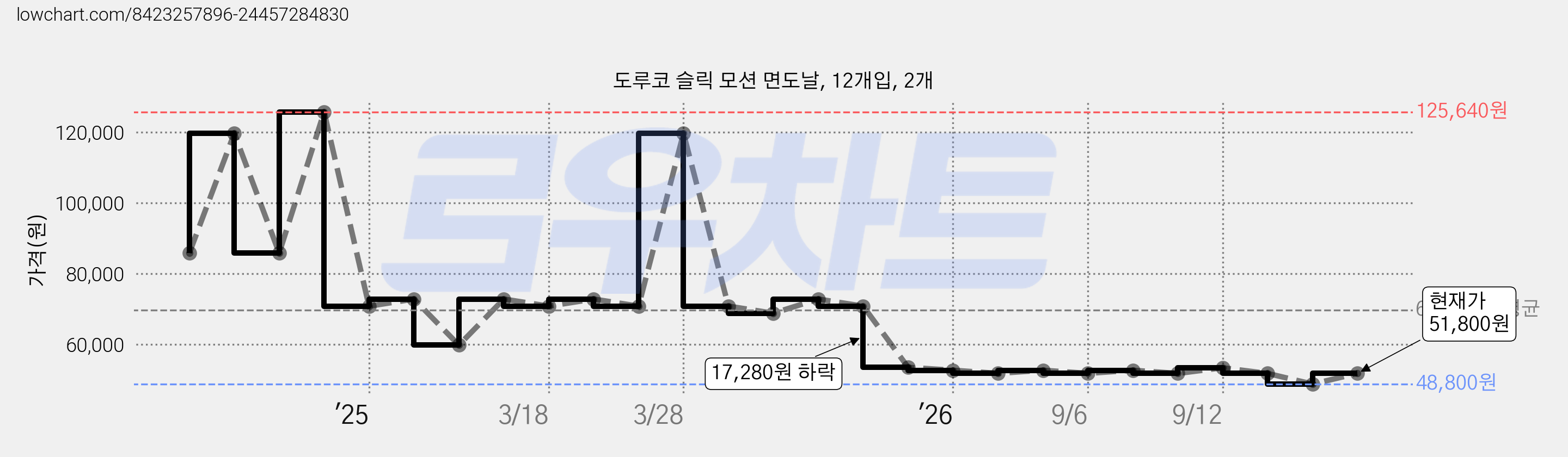 도루코 슬릭 모션 면도날, 12개입, 2개 가격 변동 차트, 현재가 48,800원, 역대최저가