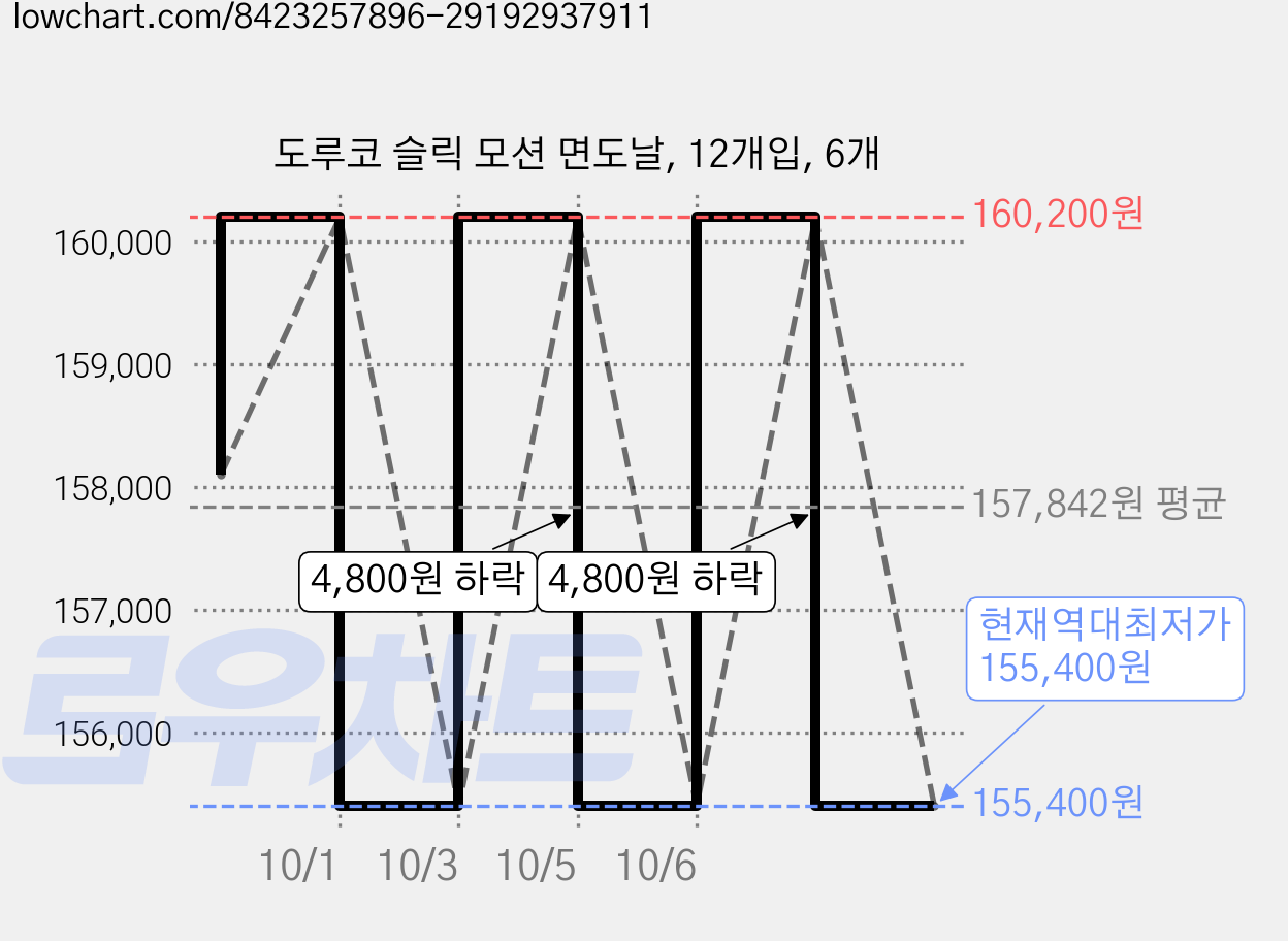 도루코 슬릭 모션 면도날, 12개입, 6개 가격 변동 차트, 현재가 155,400원, 역대최저가