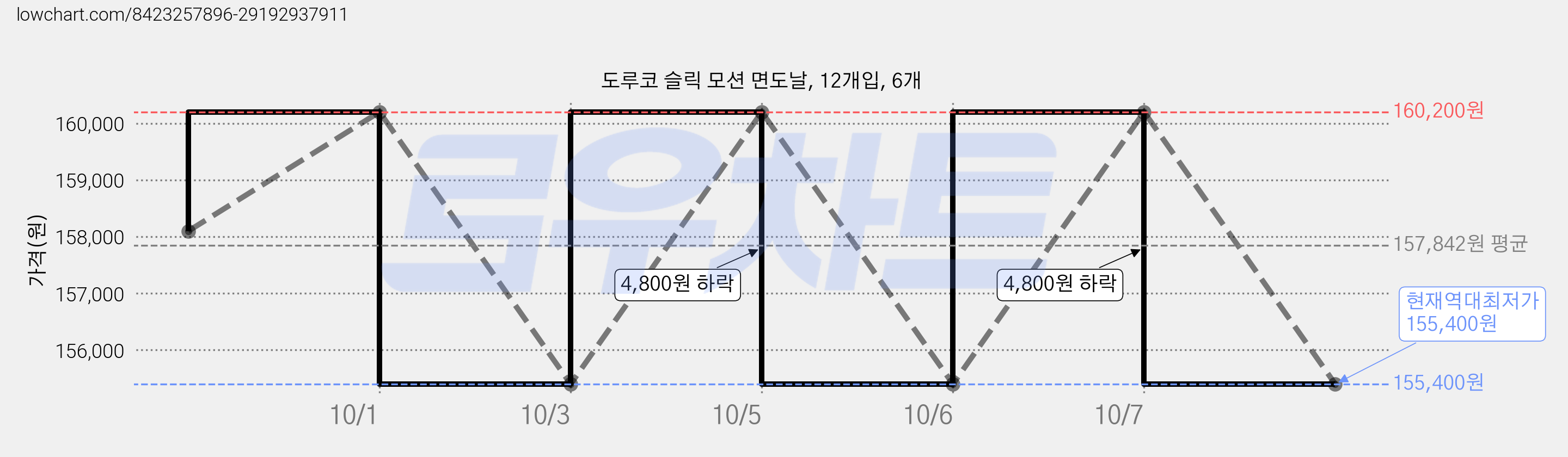도루코 슬릭 모션 면도날, 12개입, 6개 가격 변동 차트, 현재가 155,400원, 역대최저가