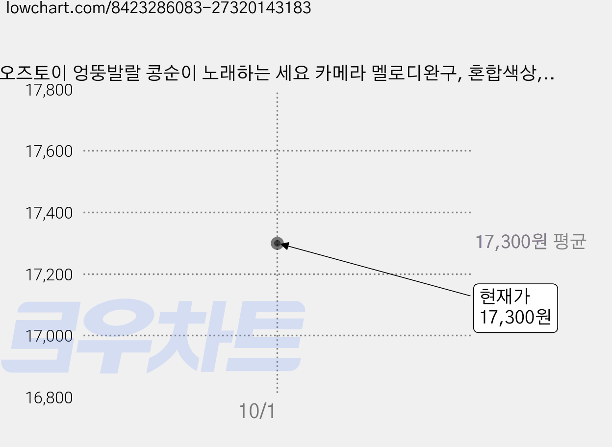 오즈토이 엉뚱발랄 콩순이 노래하는 세요 카메라 멜로디완구, 혼합색상, 2개 가격 변동 차트, 현재가 17,300원
