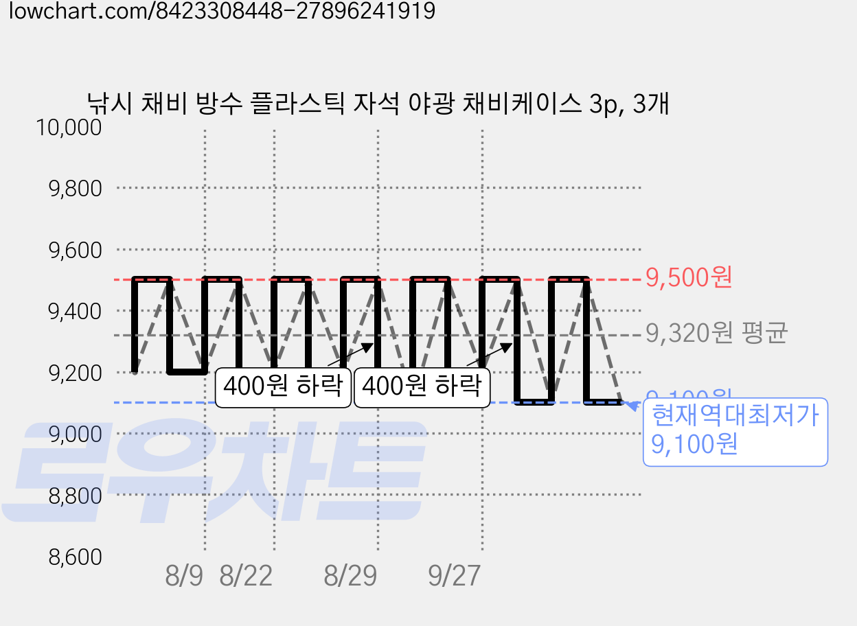 낚시 채비 방수 플라스틱 자석 야광 채비케이스 3p, 3개 가격 변동 차트, 현재가 9,100원, 역대최저가