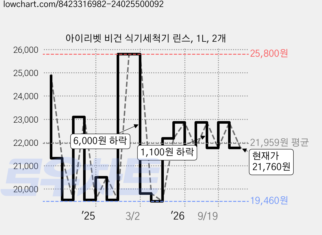아이리벳 비건 식기세척기 린스, 1L, 2개 가격 변동 차트, 현재가 21,760원, 관측 최저가 19,460원