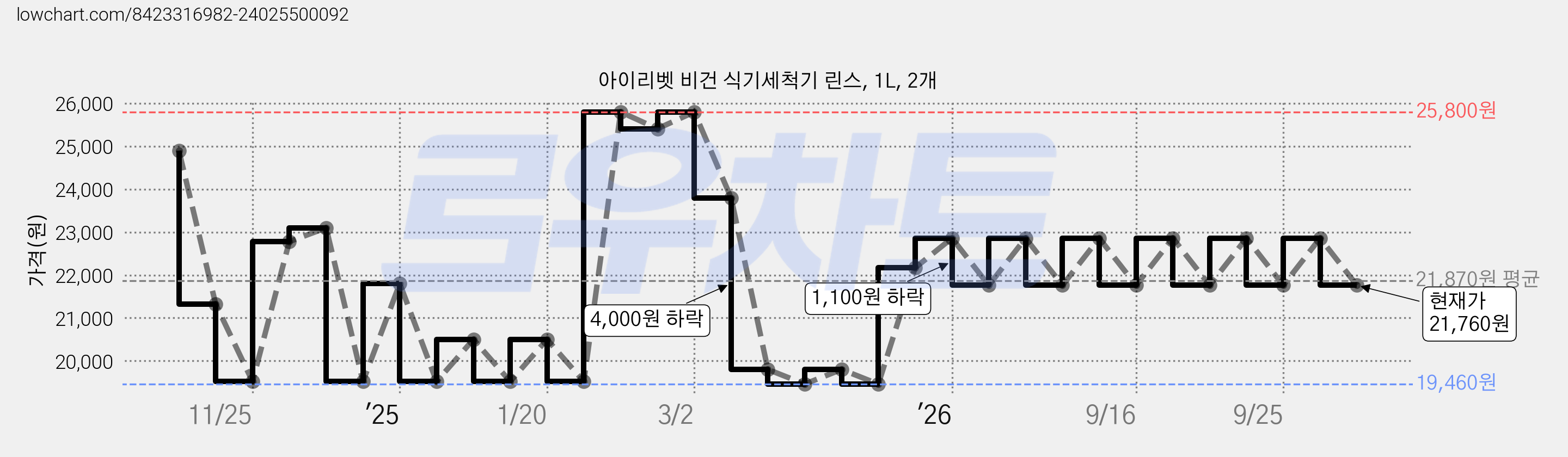 아이리벳 비건 식기세척기 린스, 1L, 2개 가격 변동 차트, 현재가 21,760원, 관측 최저가 19,460원