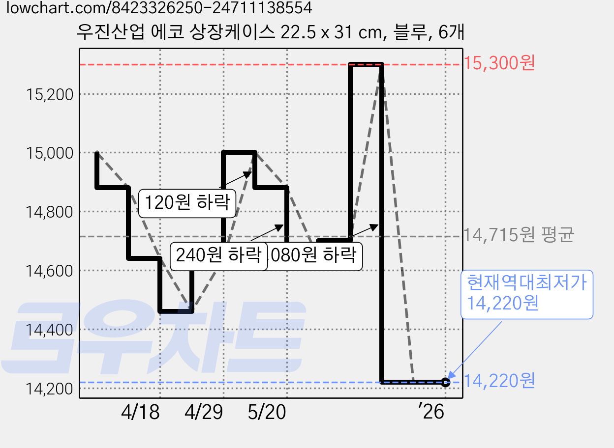 우진산업 에코 상장케이스 22.5 x 31 cm, 블루, 6개 가격 변동 차트, 현재가 14,220원, 역대최저가