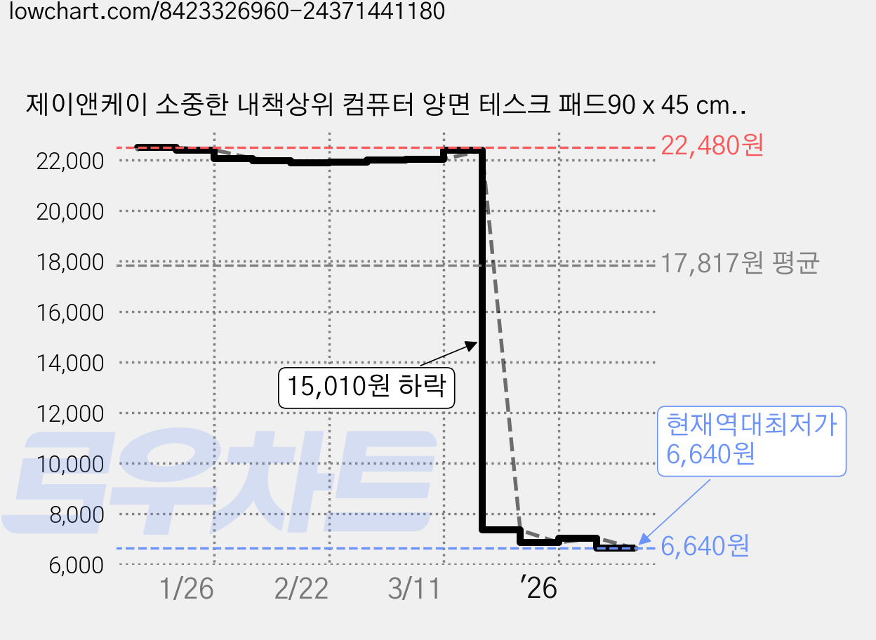 제이앤케이 소중한 내책상위 컴퓨터 양면 테스크 패드90 x 45 cm, 스타일1, 1개 가격 변동 차트, 현재가 6,640원, 역대최저가