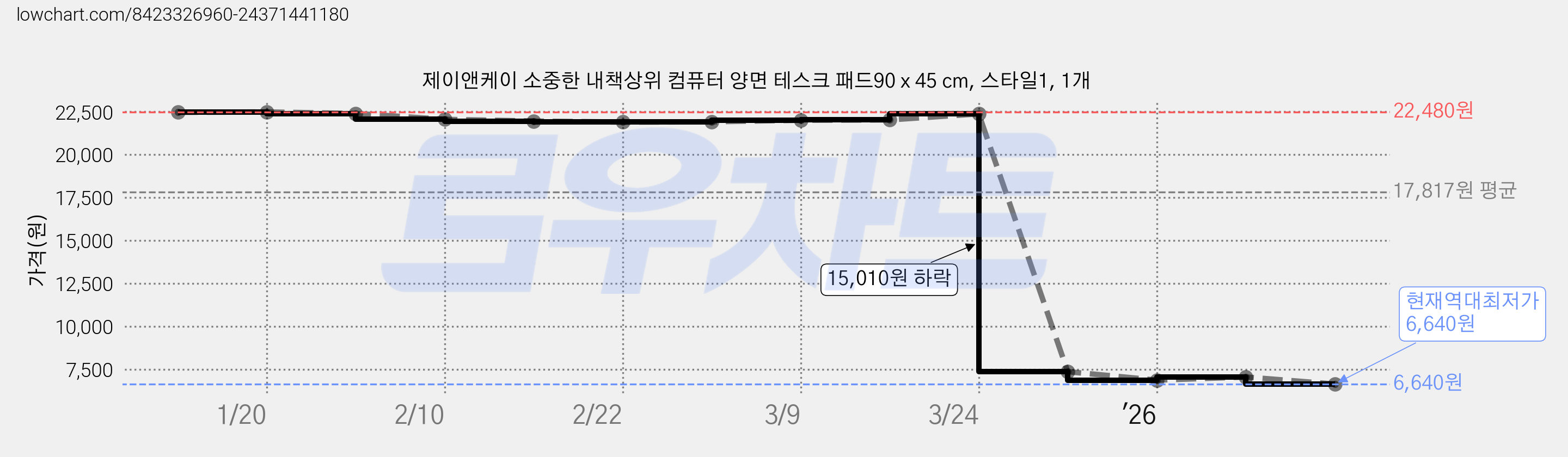 제이앤케이 소중한 내책상위 컴퓨터 양면 테스크 패드90 x 45 cm, 스타일1, 1개 가격 변동 차트, 현재가 6,640원, 역대최저가