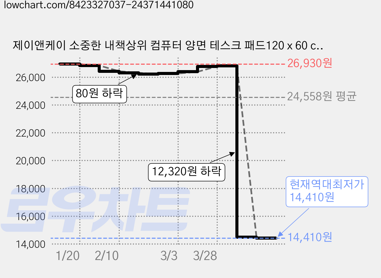 제이앤케이 소중한 내책상위 컴퓨터 양면 테스크 패드120 x 60 cm, 스타일6, 1개 가격 변동 차트, 현재가 14,410원, 역대최저가