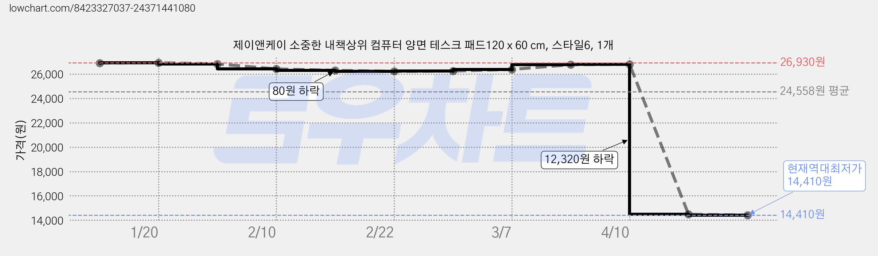 제이앤케이 소중한 내책상위 컴퓨터 양면 테스크 패드120 x 60 cm, 스타일6, 1개 가격 변동 차트, 현재가 14,410원, 역대최저가