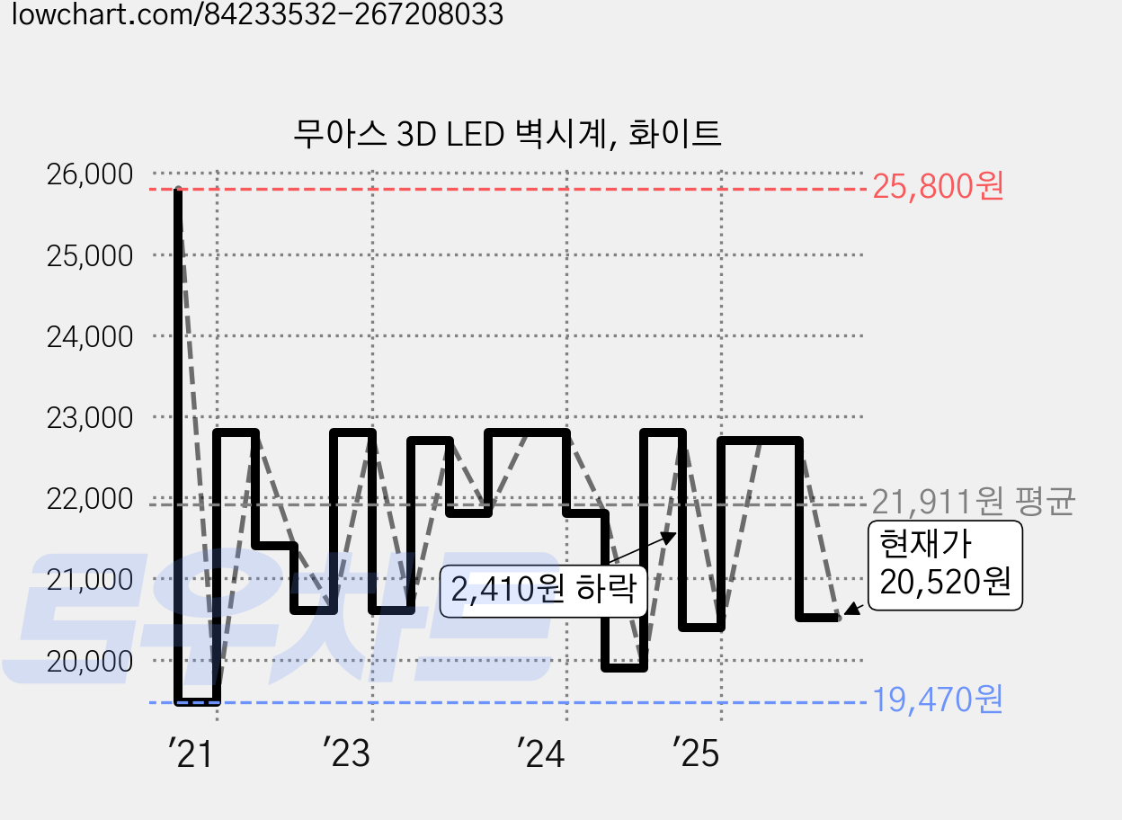 무아스 3D LED 벽시계, 화이트 가격 변동 차트, 현재가 20,520원, 관측 최저가 19,470원