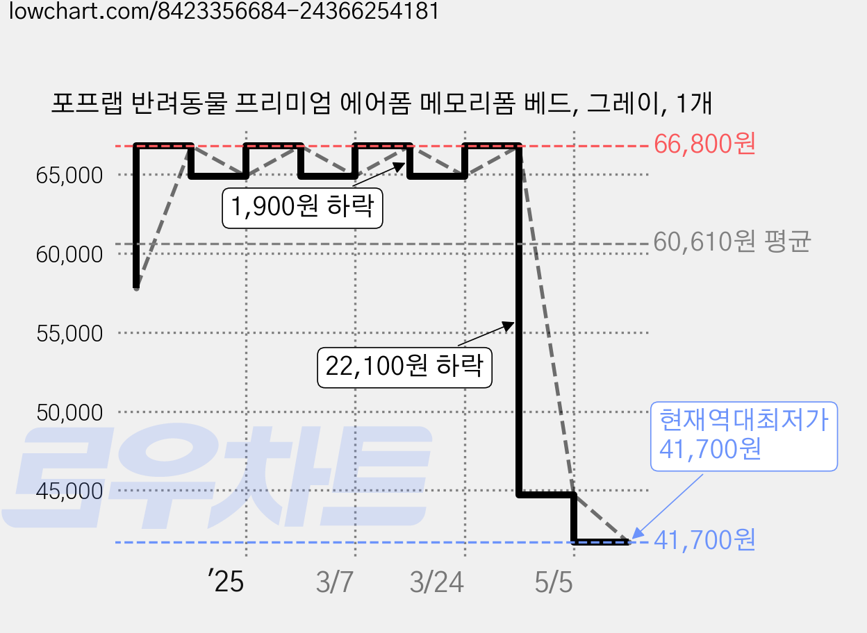 포프랩 반려동물 프리미엄 에어폼 메모리폼 베드, 그레이, 1개 가격 변동 차트, 현재가 41,700원, 역대최저가