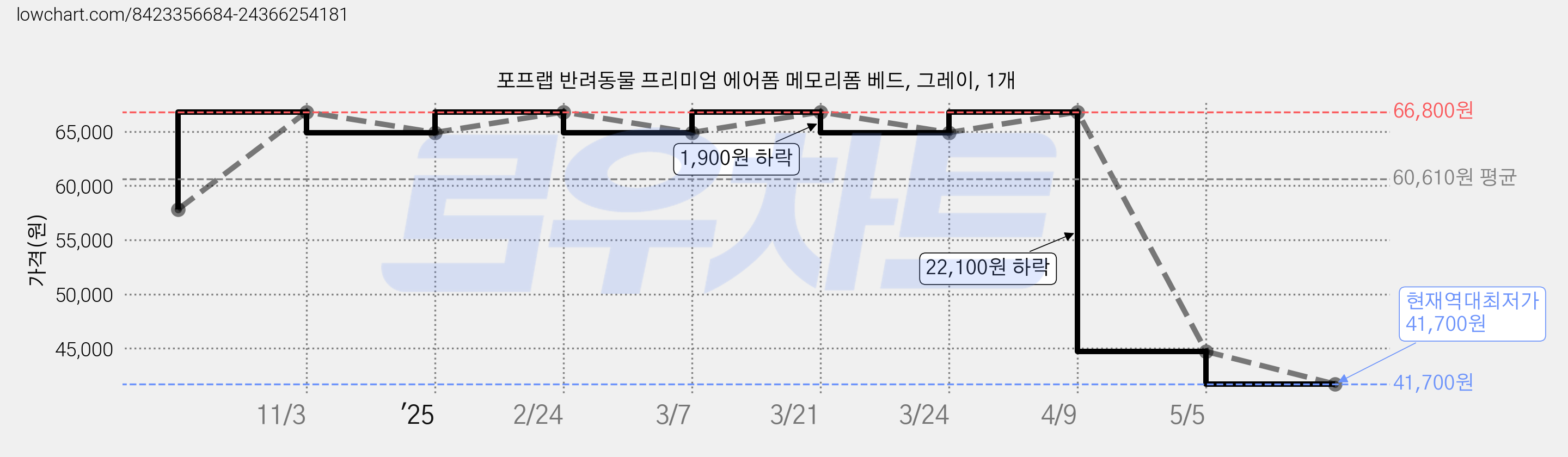 포프랩 반려동물 프리미엄 에어폼 메모리폼 베드, 그레이, 1개 가격 변동 차트, 현재가 41,700원, 역대최저가