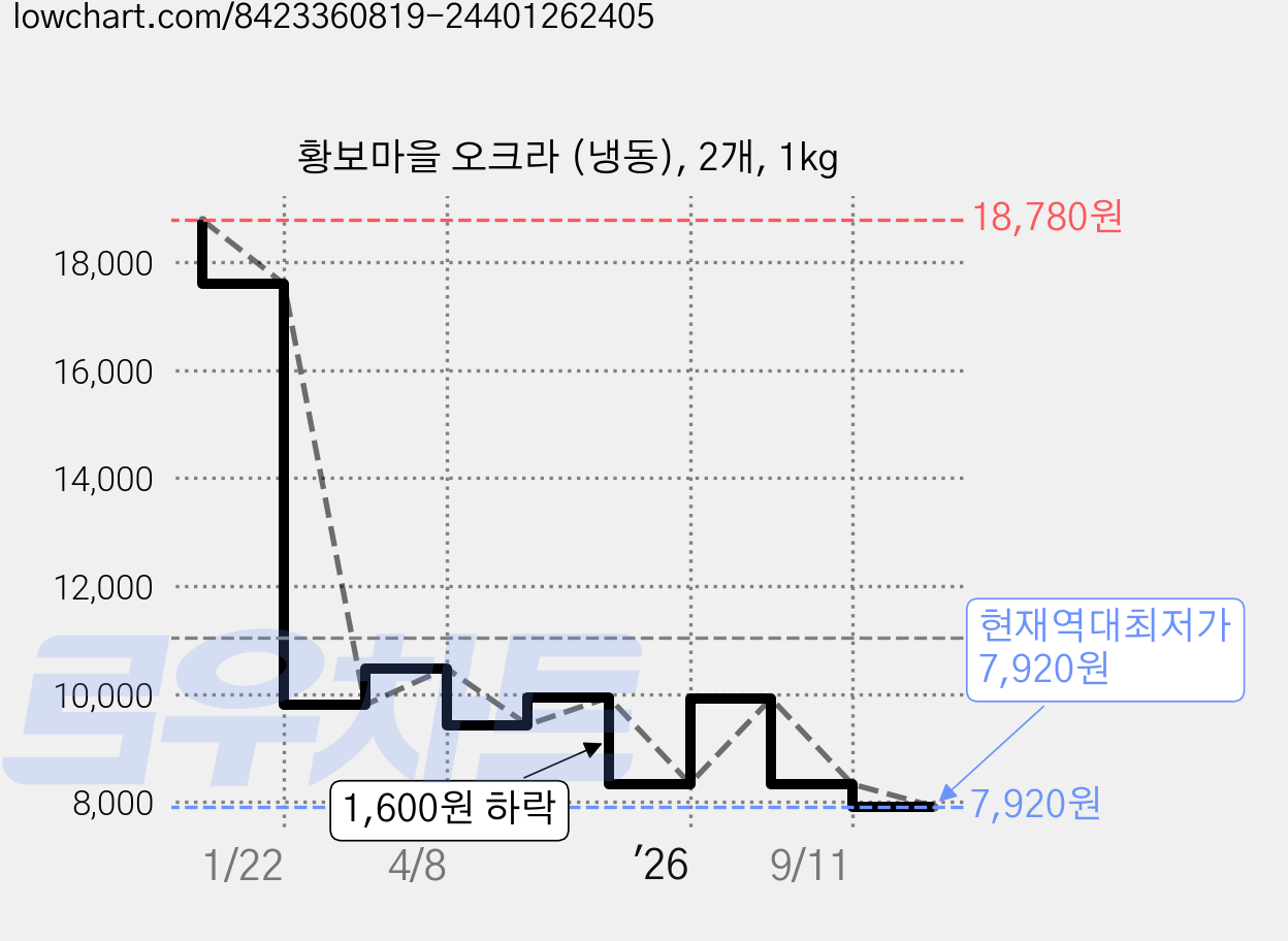 황보마을 오크라 (냉동), 2개, 1kg 가격 변동 차트, 현재가 7,920원, 역대최저가