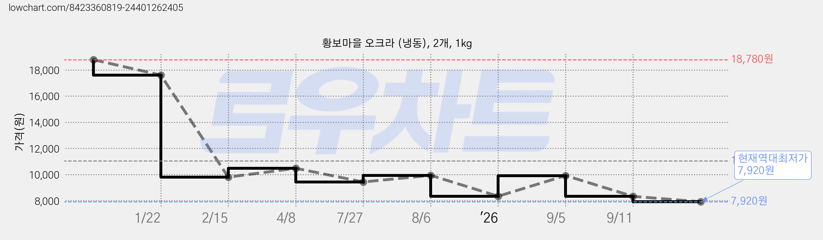 황보마을 오크라 (냉동), 2개, 1kg 가격 변동 차트, 현재가 7,920원, 역대최저가